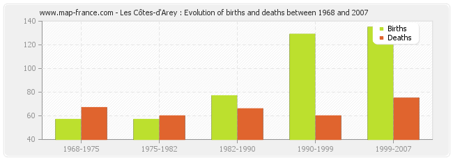 Les Côtes-d'Arey : Evolution of births and deaths between 1968 and 2007
